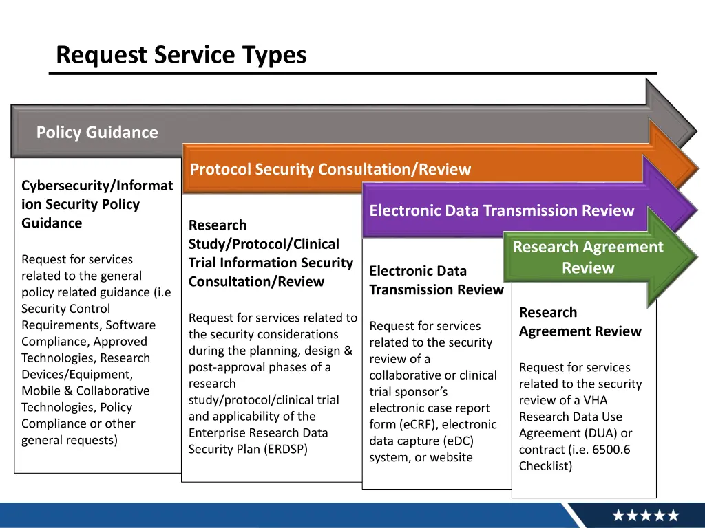 request service types