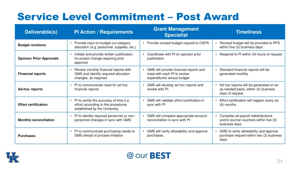 service level commitment post award