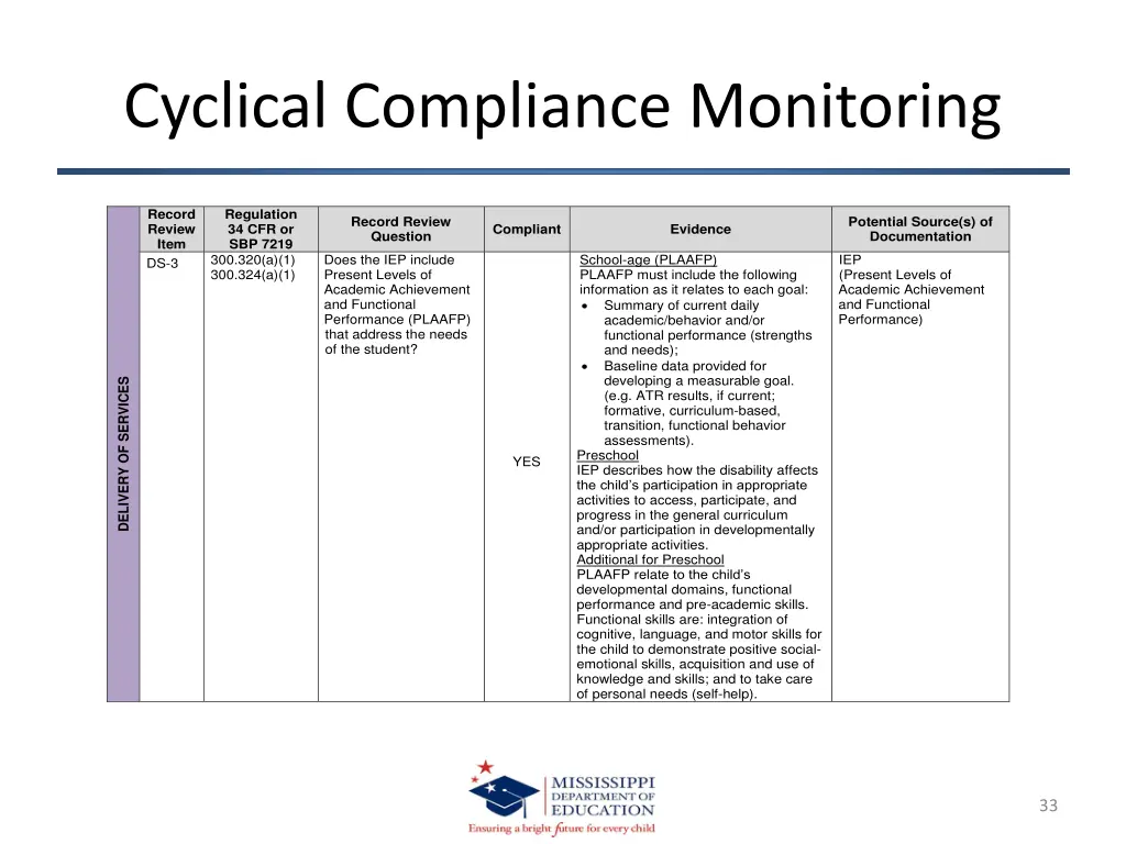 cyclical compliance monitoring 24