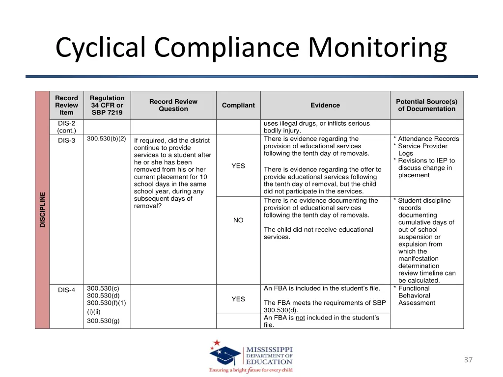 cyclical compliance monitoring accountability 1