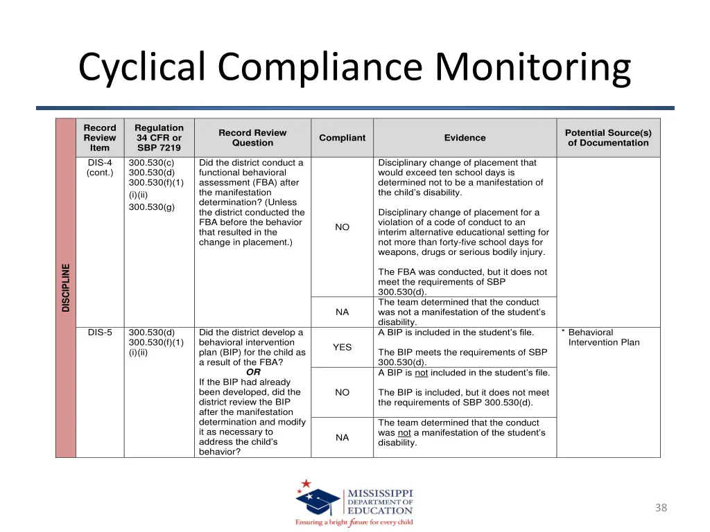 cyclical compliance monitoring accountability 2