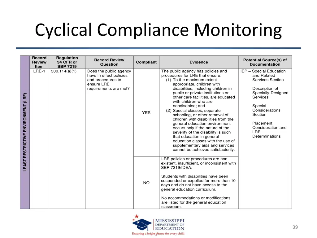 cyclical compliance monitoring accountability 3