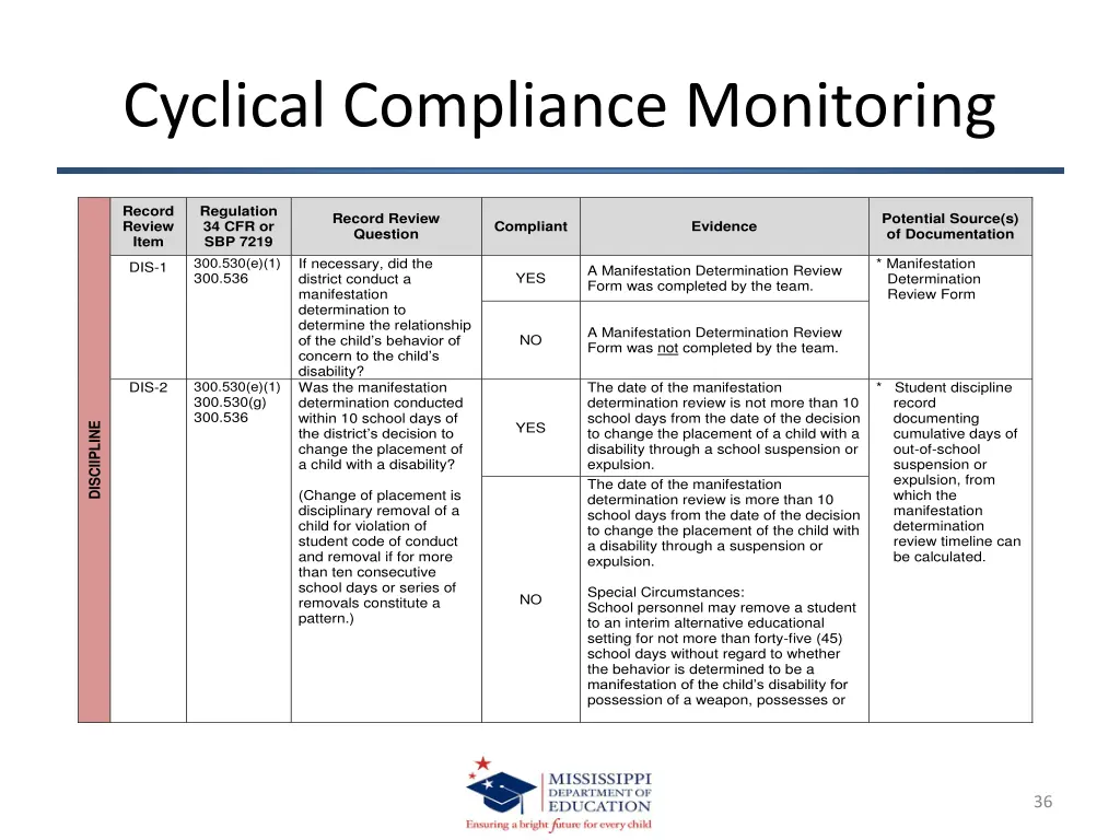 cyclical compliance monitoring accountability