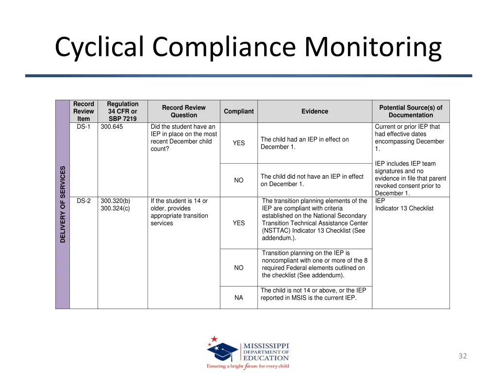 cyclical compliance monitoring mississippi