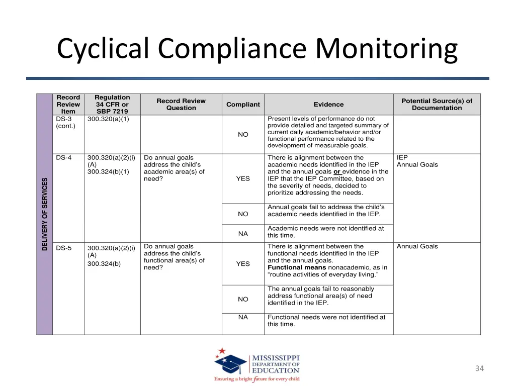 cyclical compliance monitoring on site monitoring