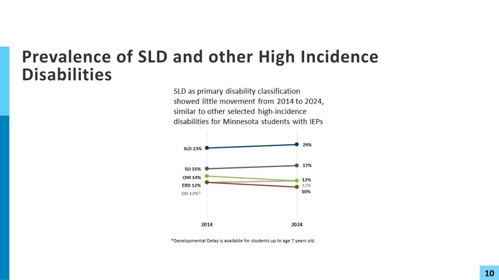 prevalence of sld and other high incidence