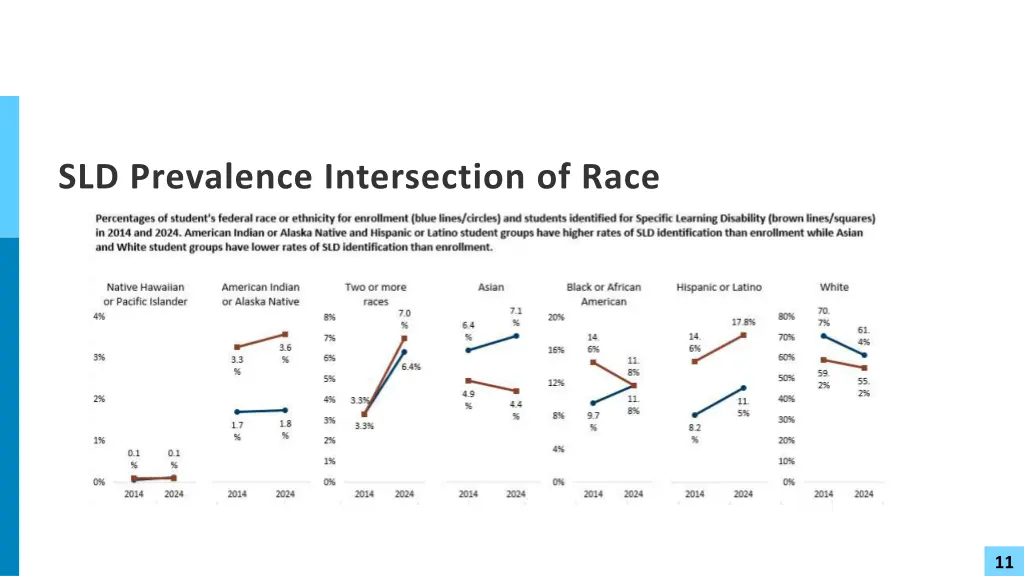 sld prevalence intersection of race