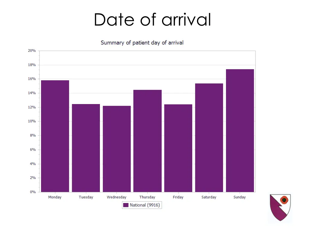 date of arrival