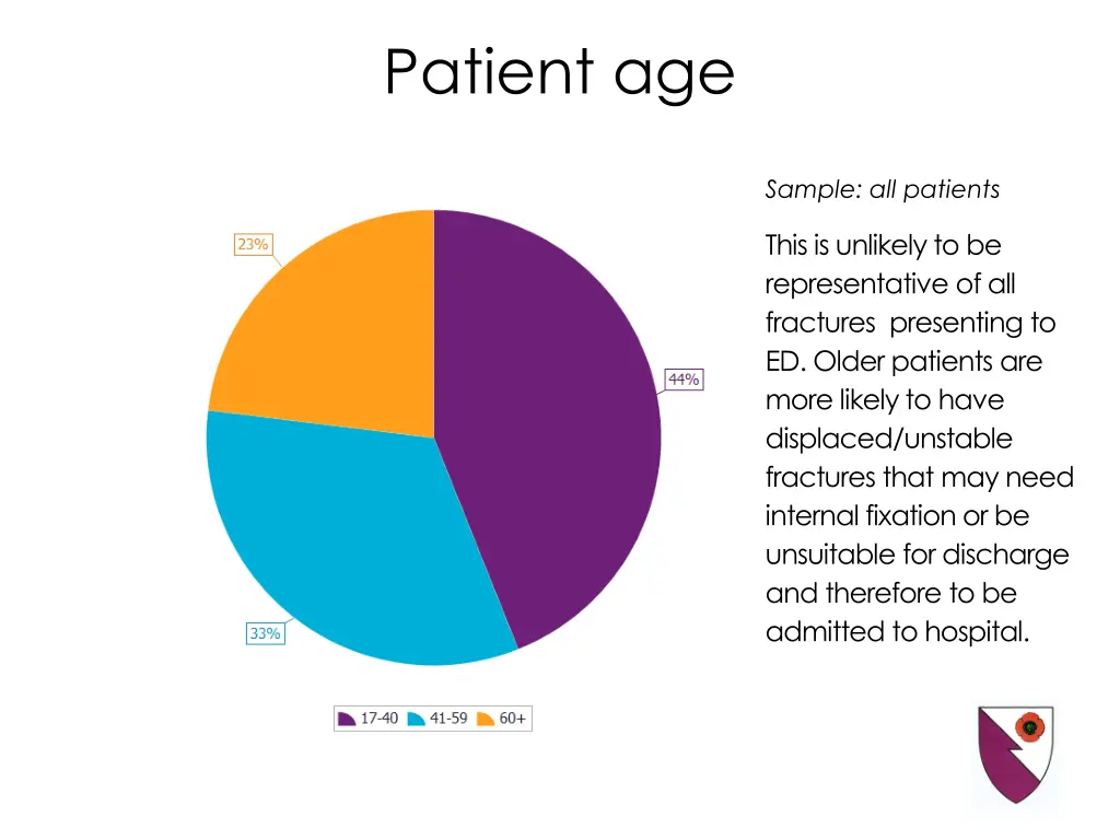 patient age