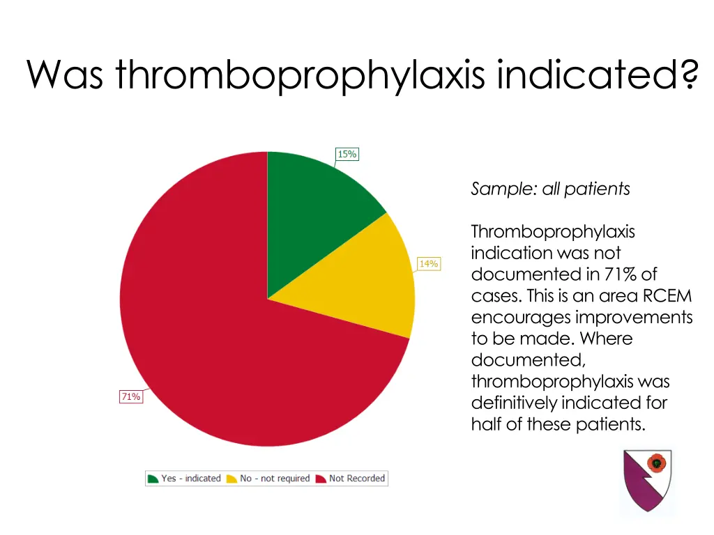 was thromboprophylaxis indicated