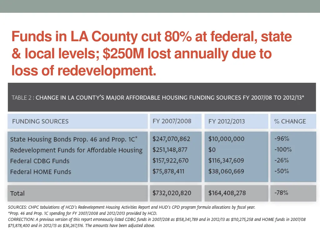 funds in la county cut 80 at federal state local