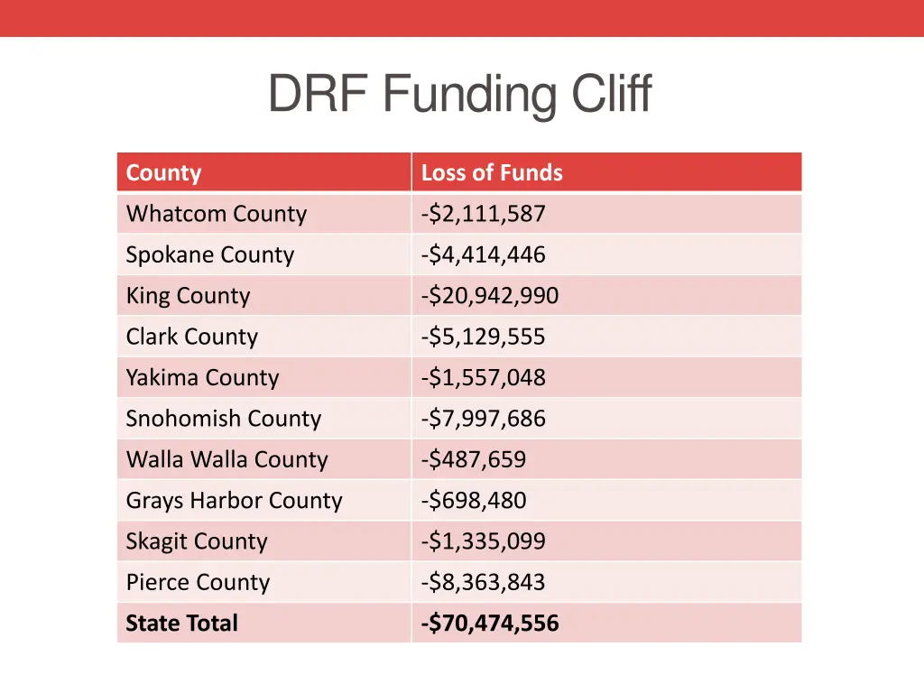 drf funding cliff