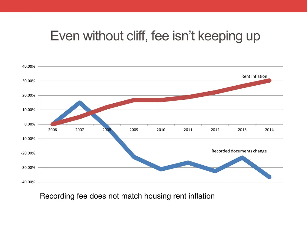 even without cliff fee isn t keeping up