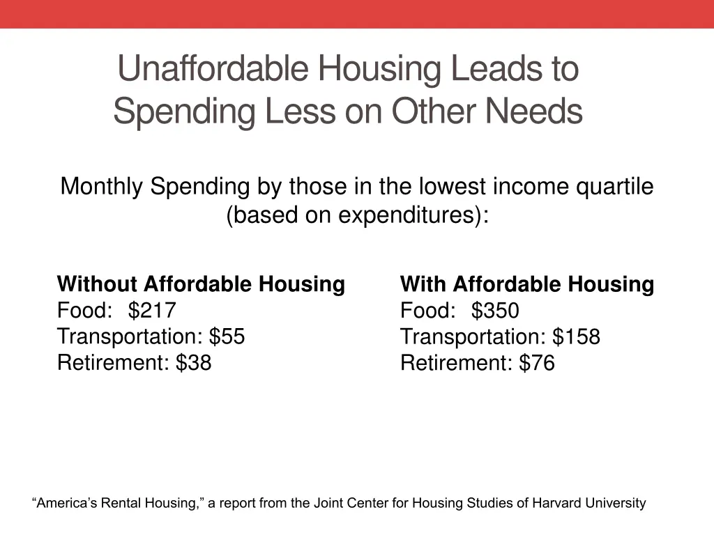 unaffordable housing leads to spending less
