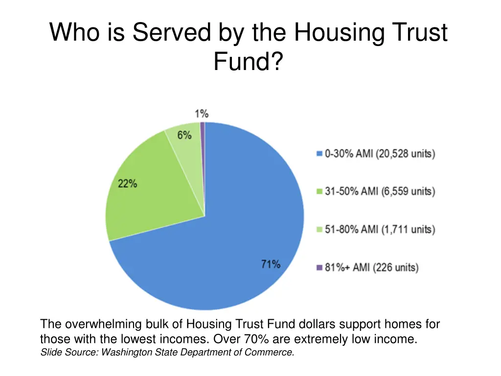 who is served by the housing trust fund