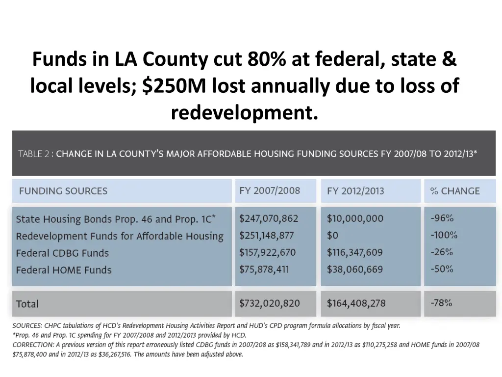funds in la county cut 80 at federal state local