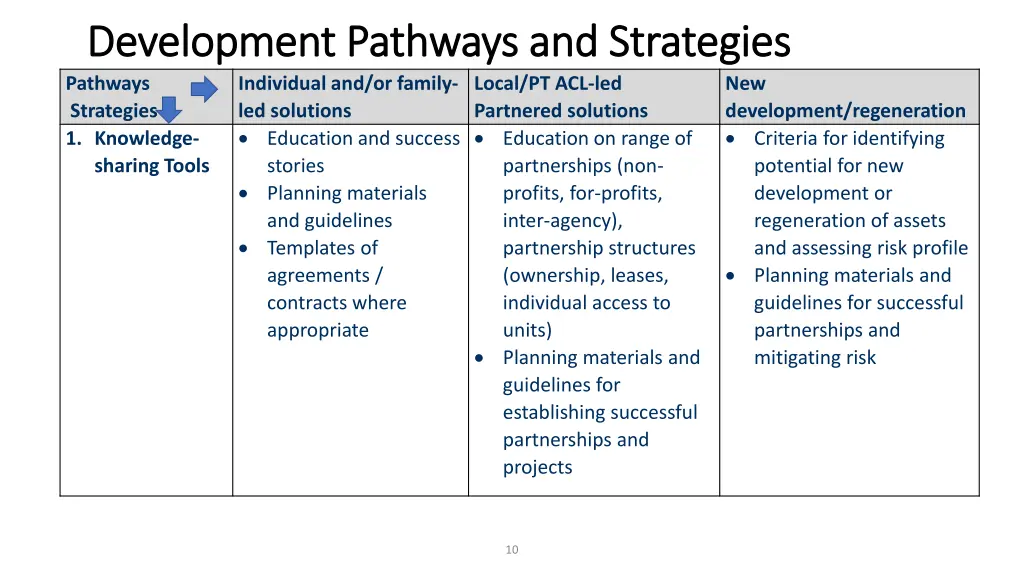 development pathways and strategies development