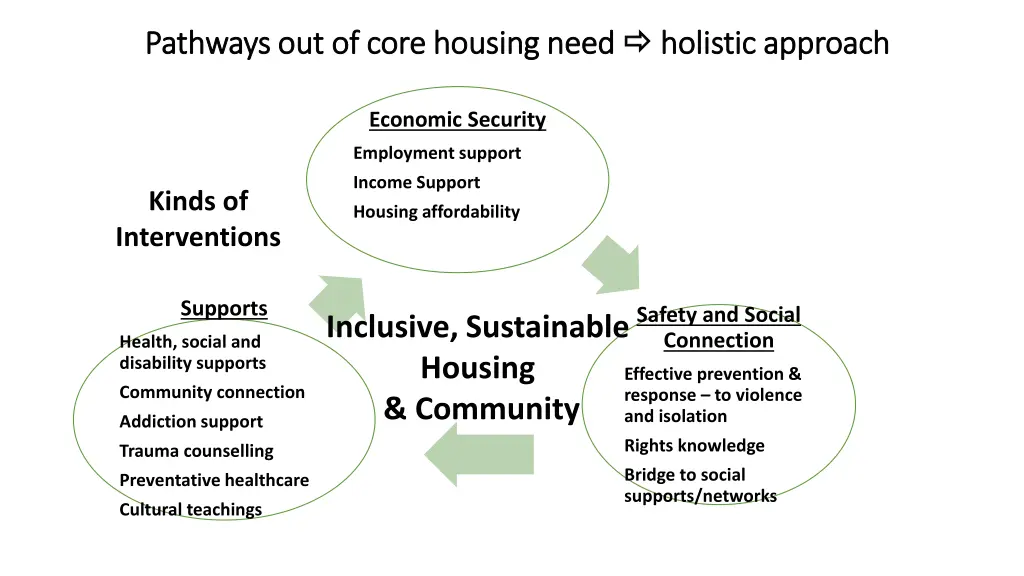 pathways out of core housing need pathways