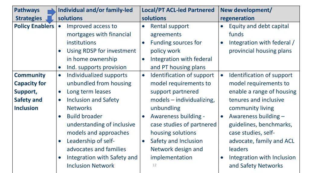 pathways strategies policy enablers improved