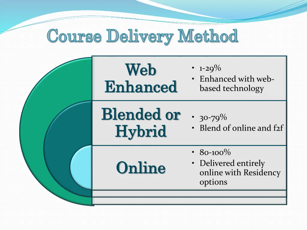 course delivery method course delivery method
