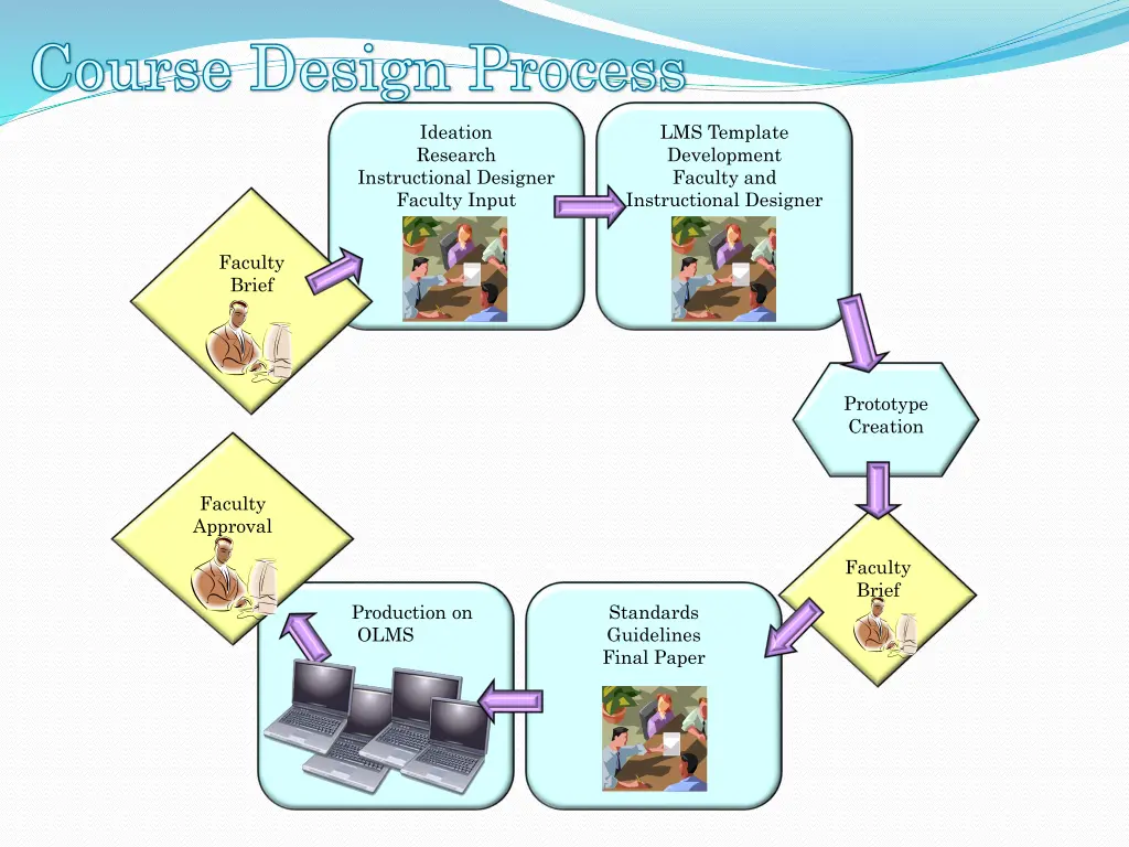 course design process course design process