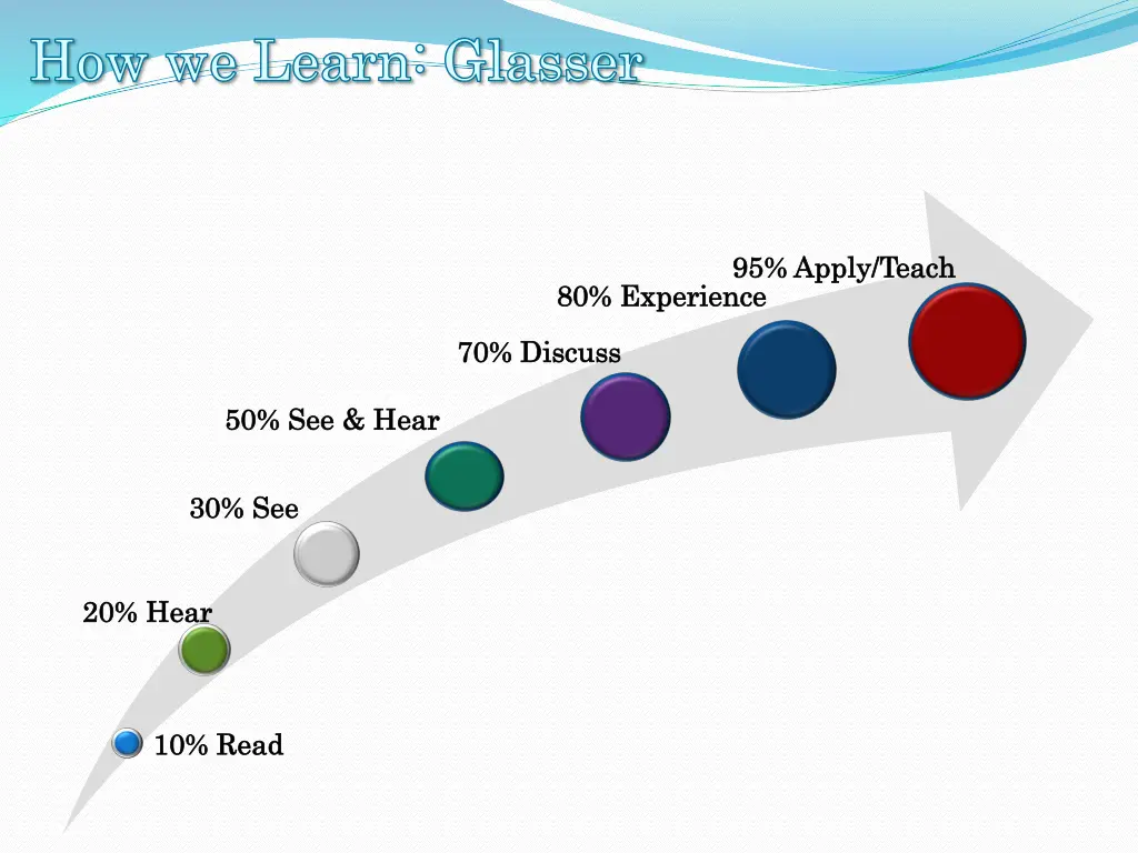 how we learn glasser how we learn glasser