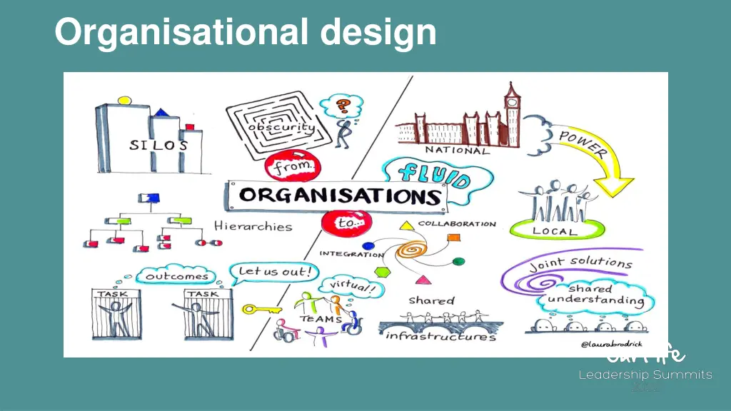 organisational design