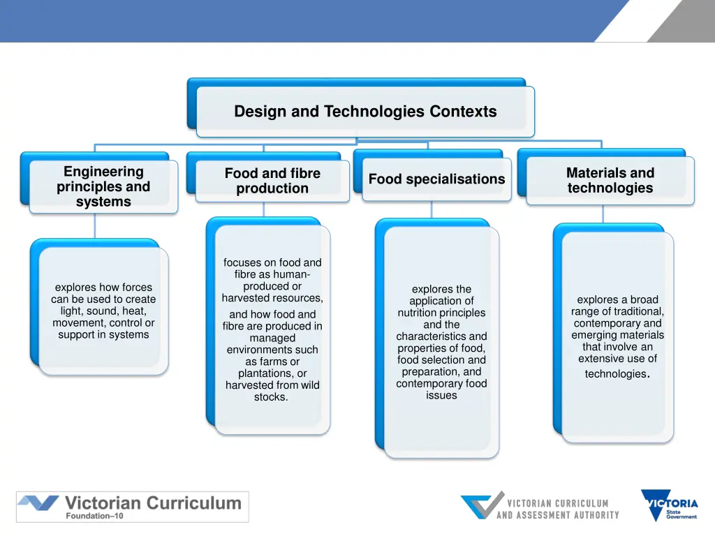 design and technologies contexts