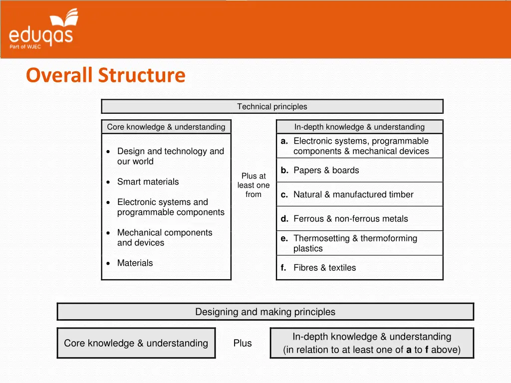 overall structure
