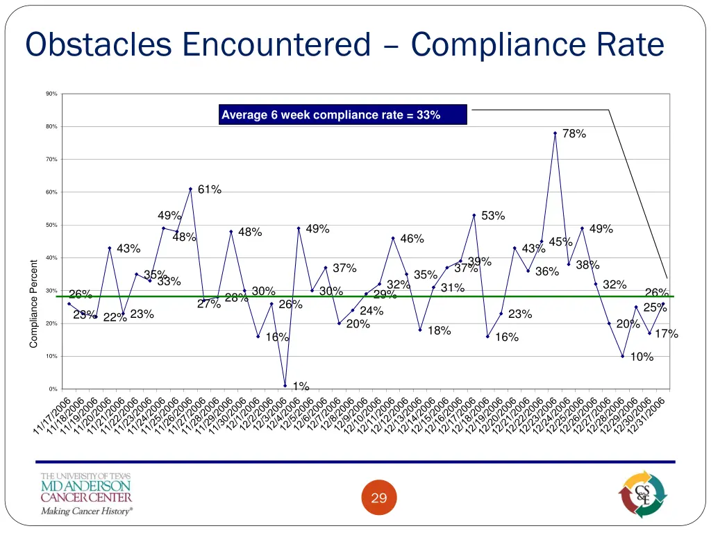 obstacles encountered compliance rate