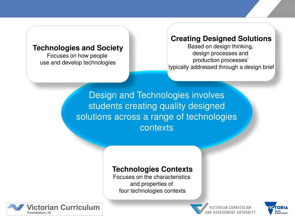 creating designed solutions based on design