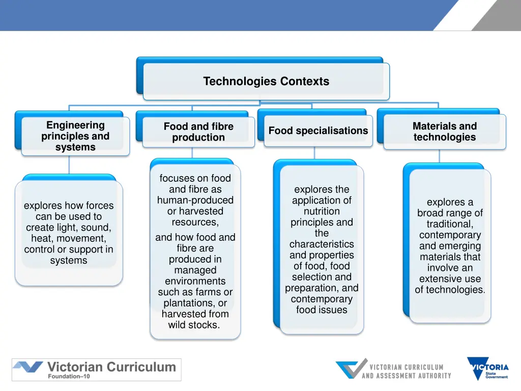 technologies contexts