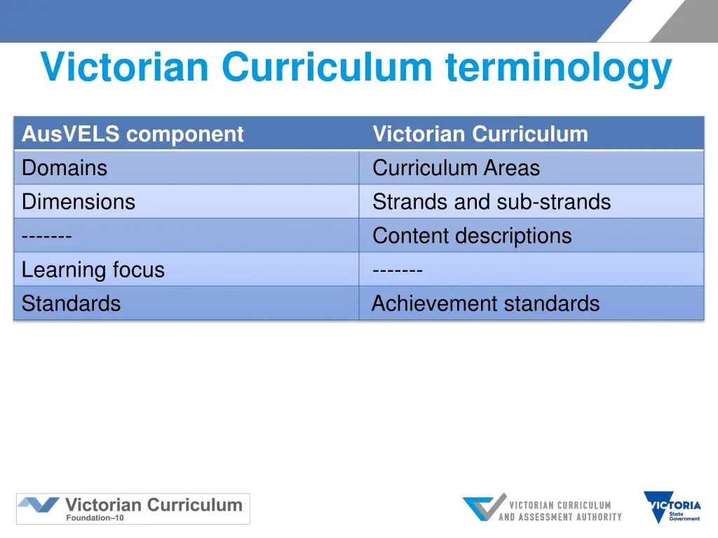 victorian curriculum terminology
