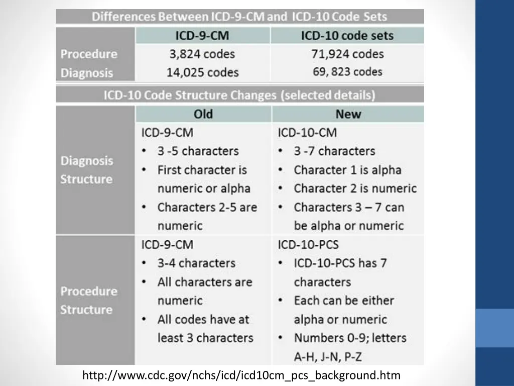 http www cdc gov nchs icd icd10cm pcs background