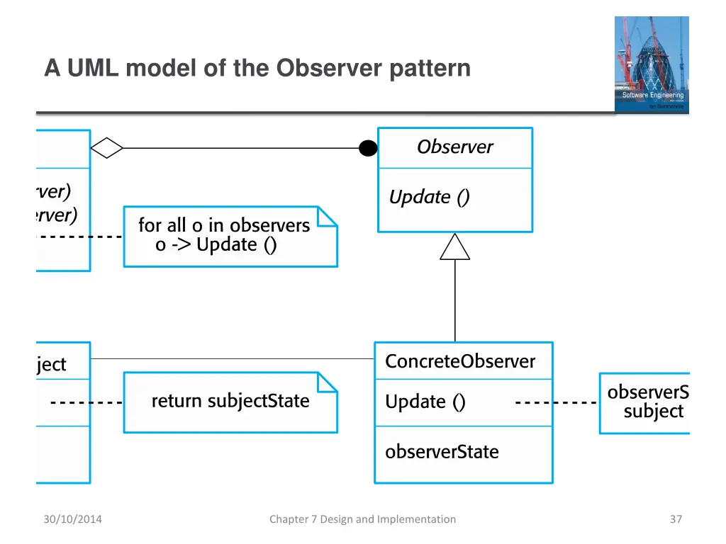 a uml model of the observer pattern