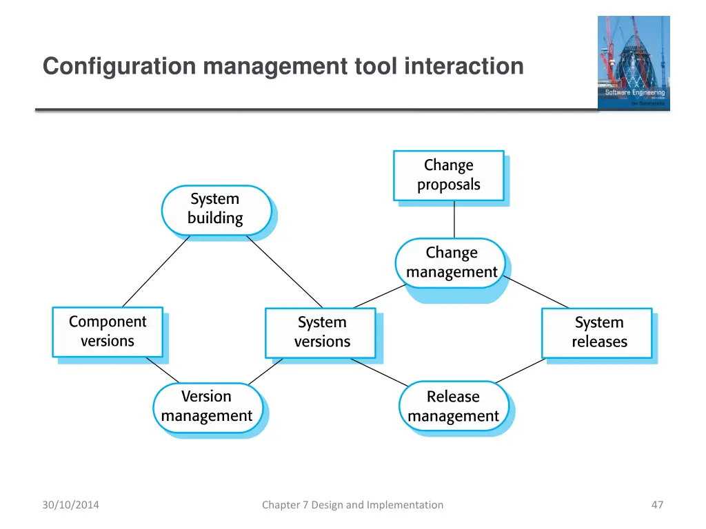 configuration management tool interaction