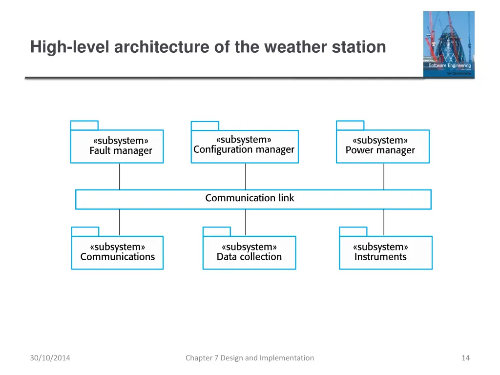 high level architecture of the weather station
