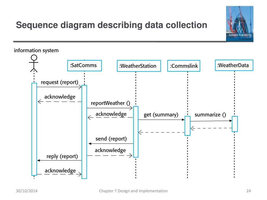 sequence diagram describing data collection