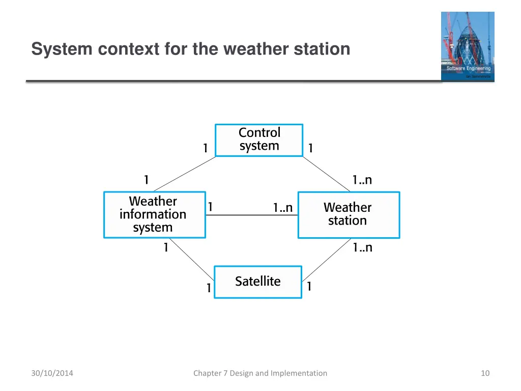 system context for the weather station