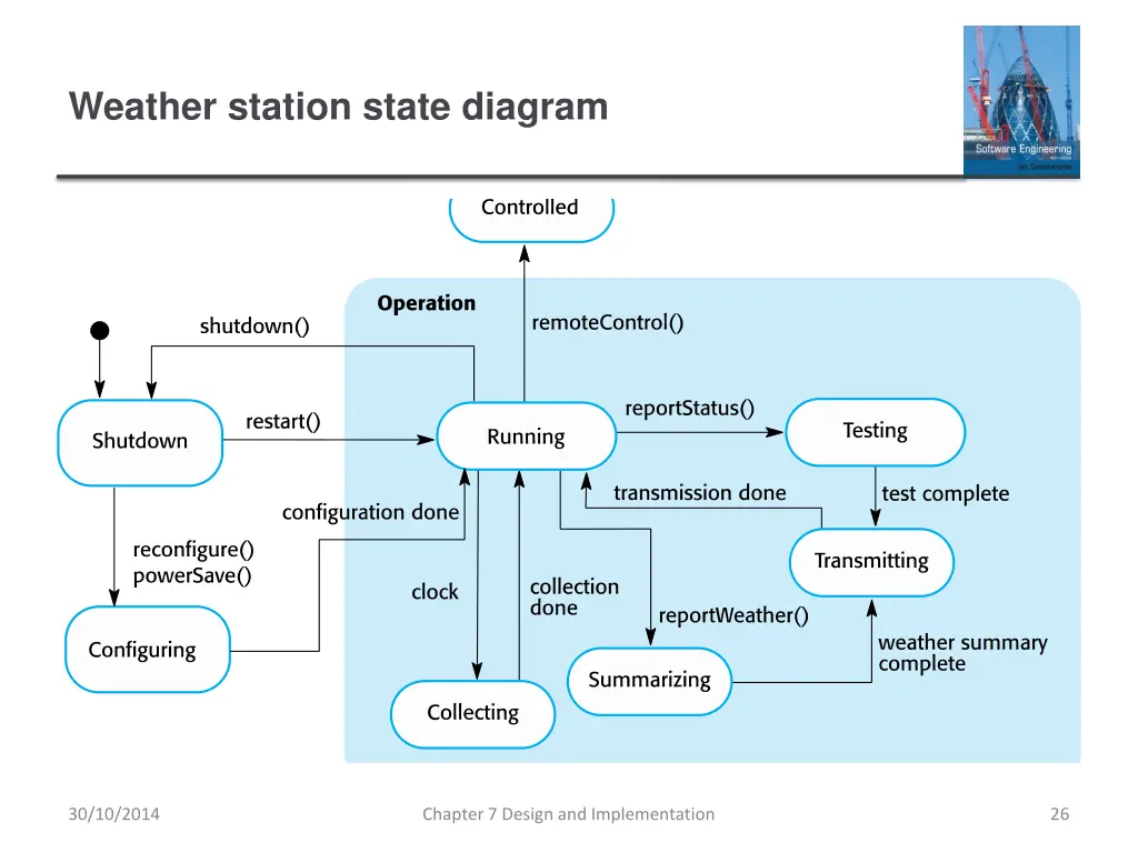 weather station state diagram