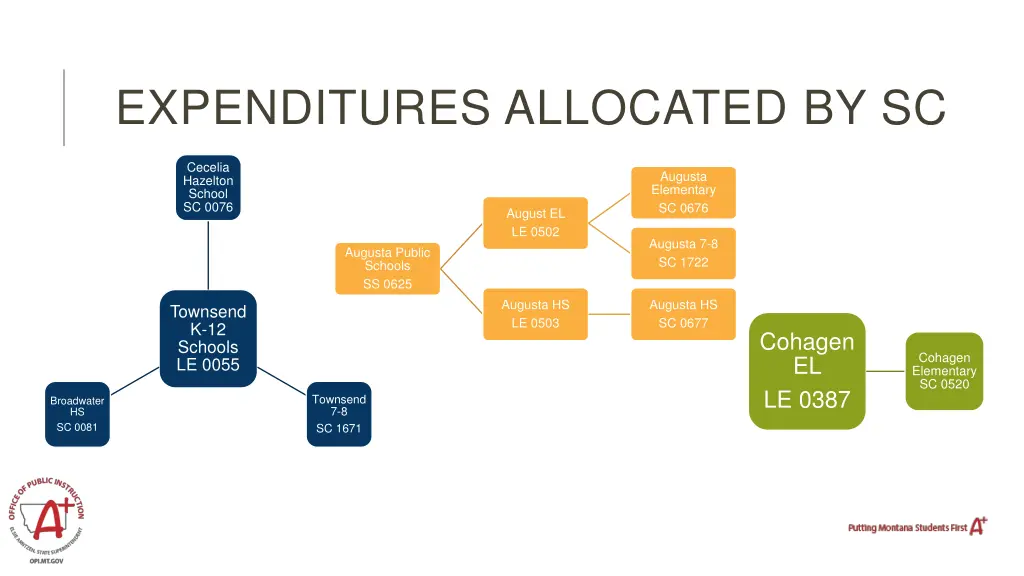 expenditures allocated by sc 1