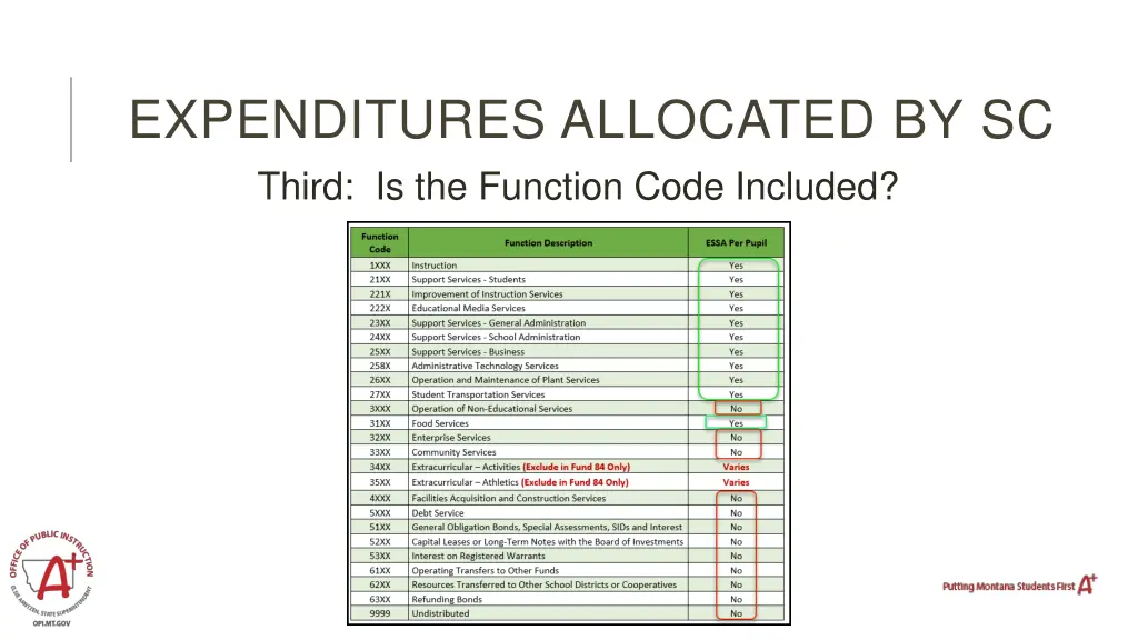 expenditures allocated by sc third
