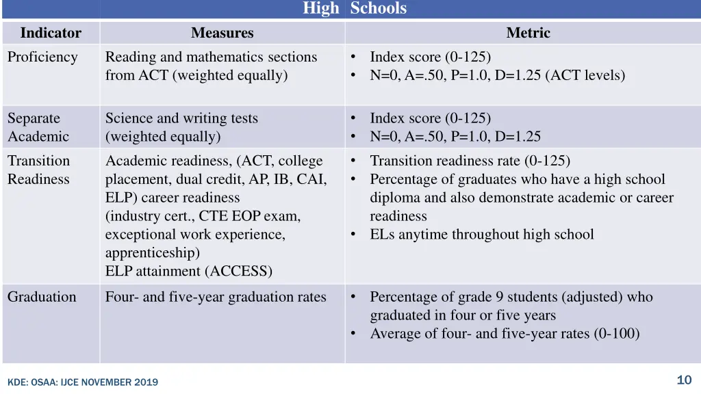 high schools