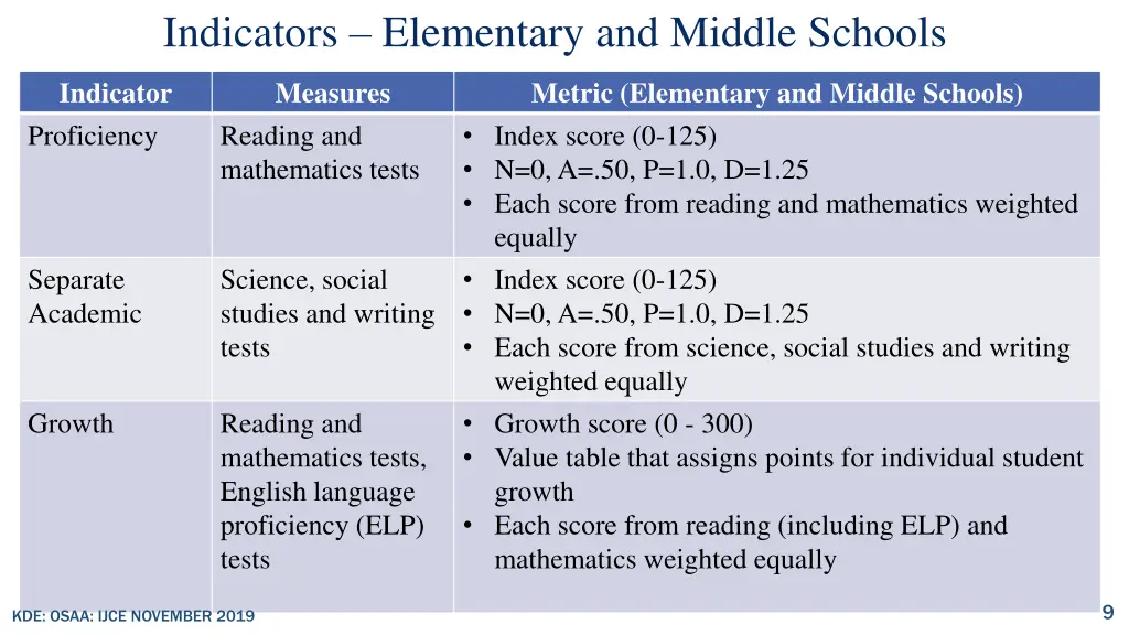 indicators elementary and middle schools