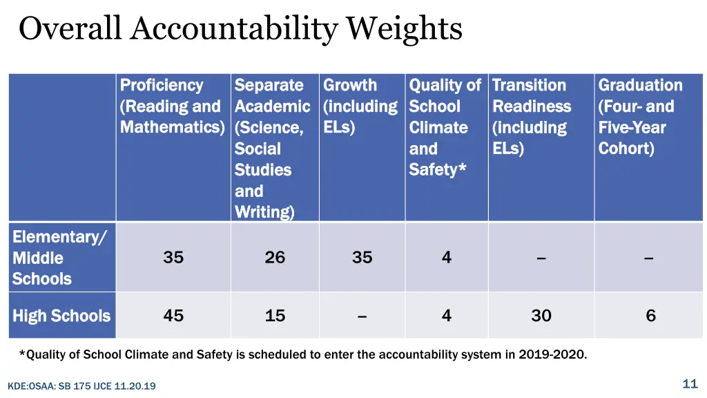 overall accountability weights