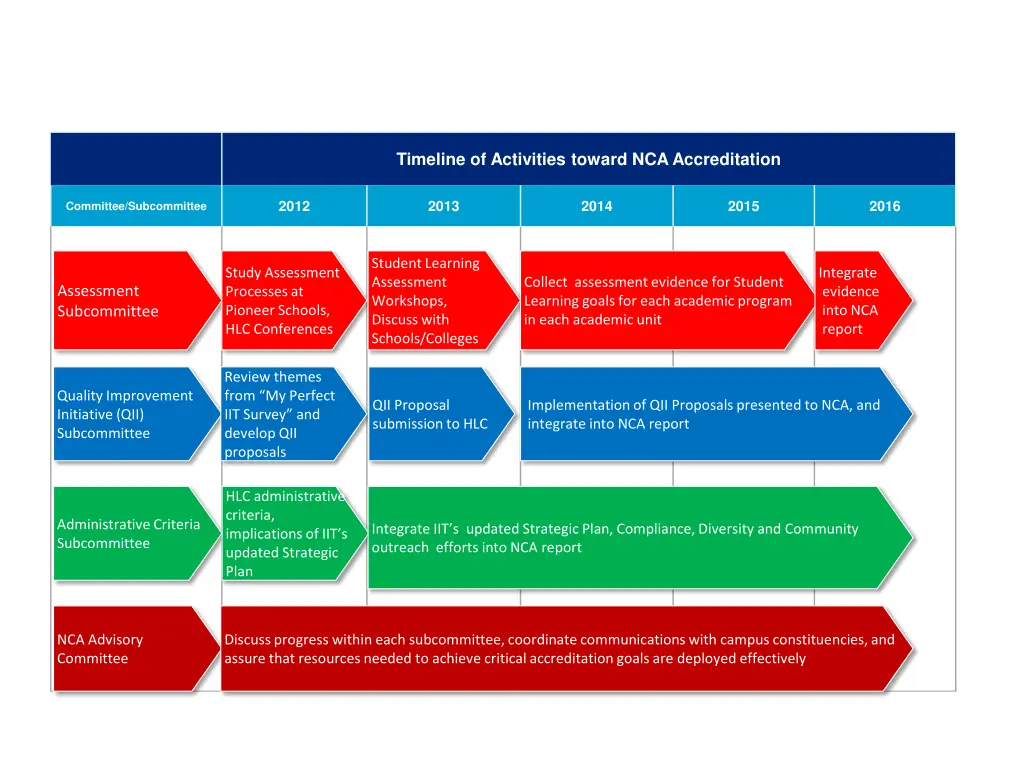 timeline of activities toward nca accreditation