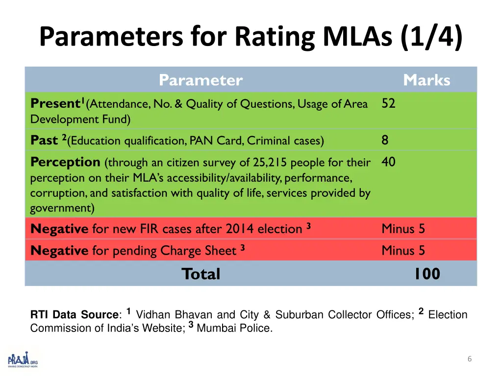 parameters for rating mlas 1 4