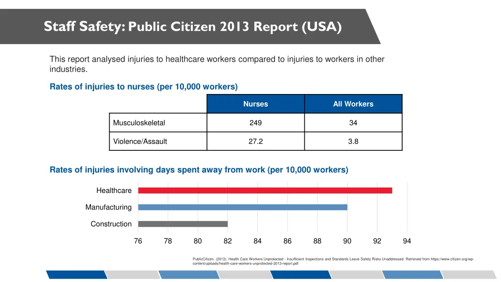 staff safety public citizen 2013 report usa