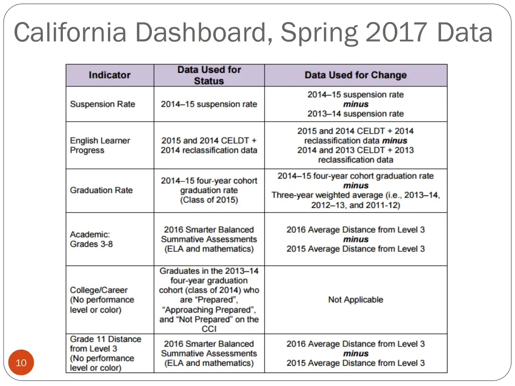 california dashboard spring 2017 data