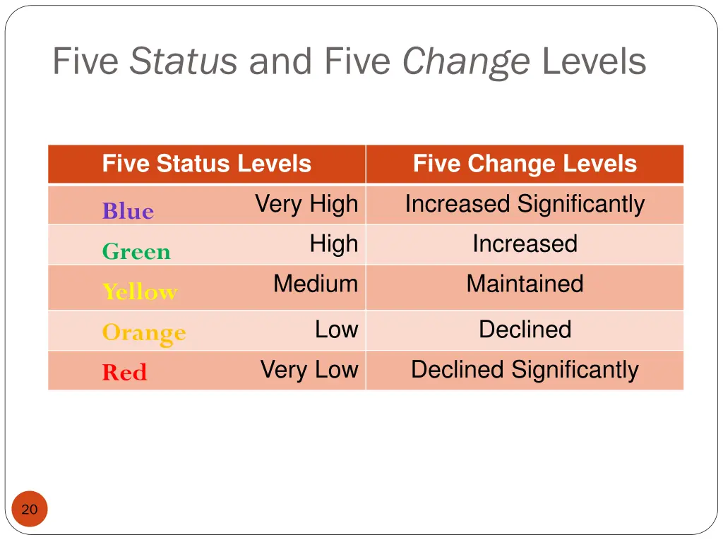 five status and five change levels